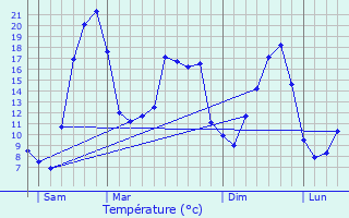 Graphique des tempratures prvues pour Antignac