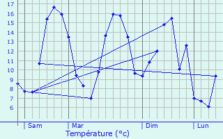 Graphique des tempratures prvues pour Pernes