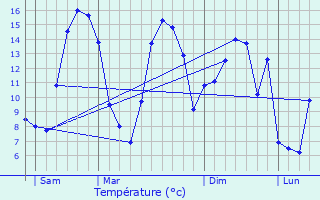 Graphique des tempratures prvues pour Lebiez