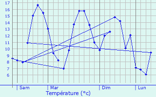 Graphique des tempratures prvues pour Enquin-les-Mines