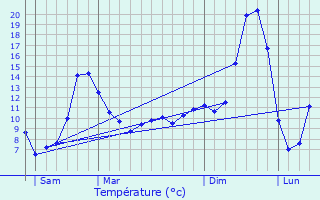 Graphique des tempratures prvues pour Monestier-Port-Dieu