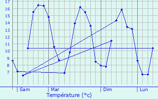 Graphique des tempratures prvues pour Pont-de-Metz