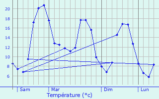 Graphique des tempratures prvues pour Marsac