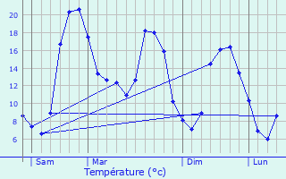 Graphique des tempratures prvues pour Glnic