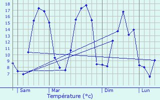 Graphique des tempratures prvues pour Moyon