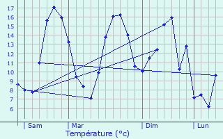 Graphique des tempratures prvues pour Burbure