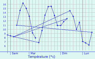 Graphique des tempratures prvues pour Avroult