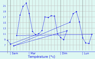 Graphique des tempratures prvues pour Madic