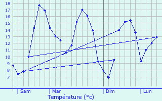 Graphique des tempratures prvues pour Remungol