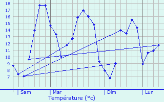 Graphique des tempratures prvues pour Trmorel