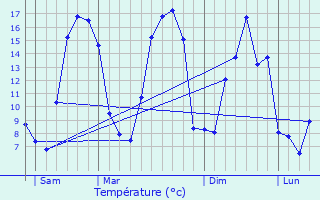 Graphique des tempratures prvues pour Fervaches