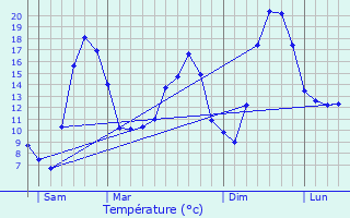 Graphique des tempratures prvues pour Neufchteau