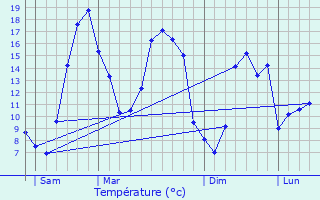 Graphique des tempratures prvues pour Trfumel