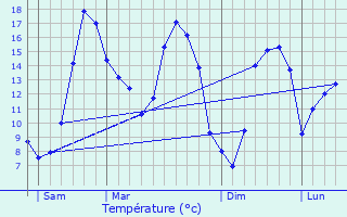 Graphique des tempratures prvues pour Morac