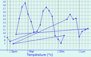 Graphique des tempratures prvues pour Le Hingl