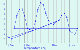 Graphique des tempratures prvues pour Gnolhac