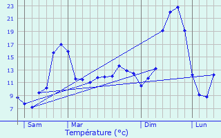 Graphique des tempratures prvues pour Seilhac