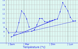 Graphique des tempratures prvues pour Innimond