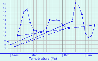 Graphique des tempratures prvues pour Meuilley