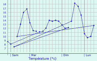 Graphique des tempratures prvues pour Marey-ls-Fussey