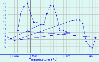 Graphique des tempratures prvues pour Bouvresse