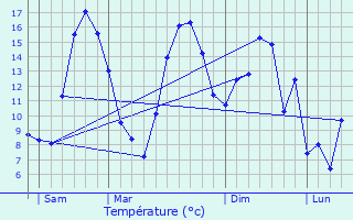 Graphique des tempratures prvues pour Lambres