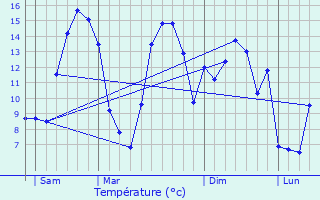 Graphique des tempratures prvues pour Hucqueliers