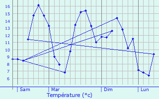 Graphique des tempratures prvues pour Affringues