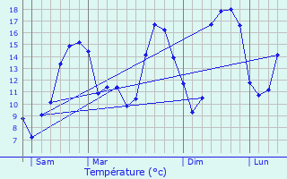 Graphique des tempratures prvues pour Aubaine