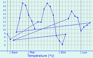 Graphique des tempratures prvues pour L