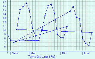 Graphique des tempratures prvues pour Ablainzevelle