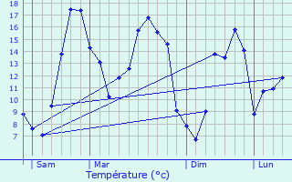 Graphique des tempratures prvues pour Merdrignac