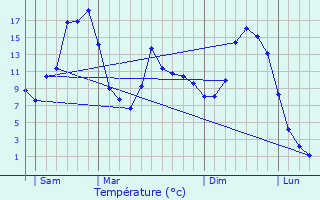 Graphique des tempratures prvues pour Vizos