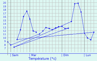 Graphique des tempratures prvues pour Meillonnas