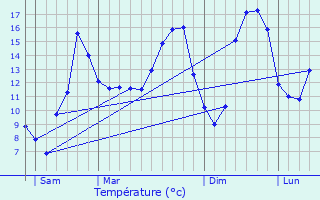 Graphique des tempratures prvues pour Vannaire