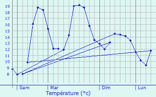 Graphique des tempratures prvues pour Fontpdrouse