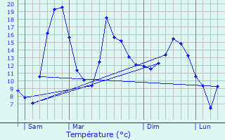 Graphique des tempratures prvues pour Argisans