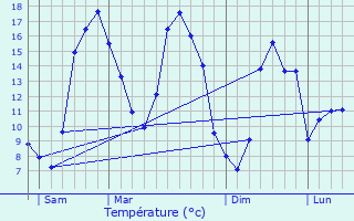Graphique des tempratures prvues pour Pleudihen-sur-Rance