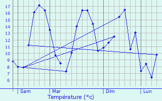 Graphique des tempratures prvues pour Labeuvrire