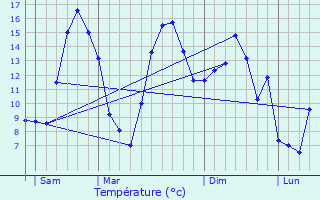 Graphique des tempratures prvues pour Esquerdes