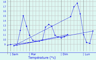 Graphique des tempratures prvues pour Aldudes