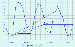 Graphique des tempratures prvues pour Corbie