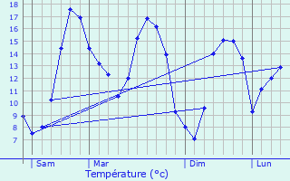 Graphique des tempratures prvues pour Plumelin