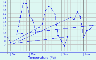 Graphique des tempratures prvues pour Illifaut