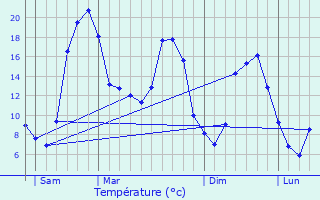 Graphique des tempratures prvues pour Fleurat