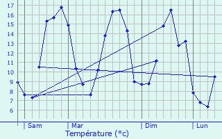 Graphique des tempratures prvues pour Ficheux