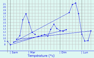 Graphique des tempratures prvues pour Benayes