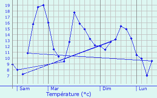 Graphique des tempratures prvues pour Bourogne