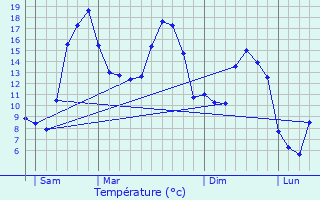 Graphique des tempratures prvues pour Buicourt