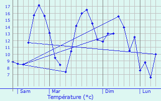 Graphique des tempratures prvues pour Ebblinghem